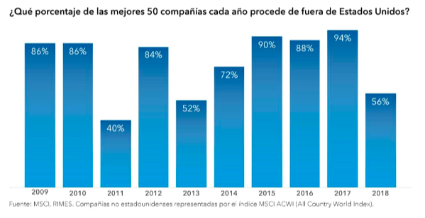 capitalgroup50companiasrentableswallstreet