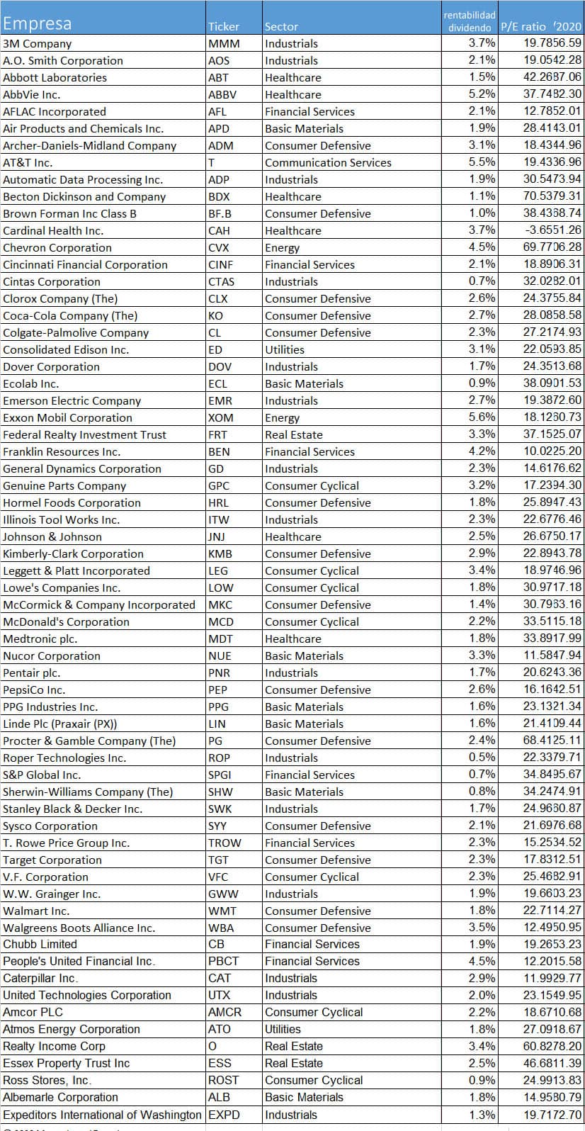 dividend aristocrats listado