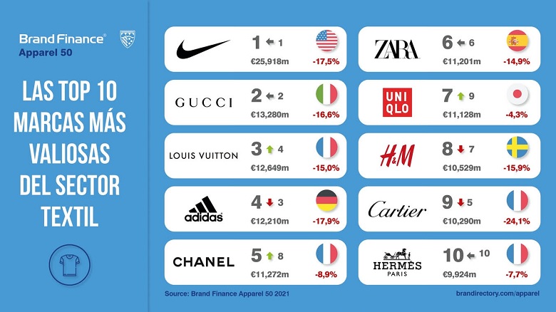 brand finance textil