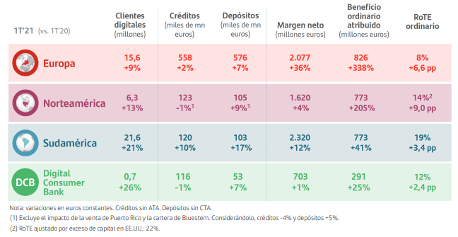 santander regiones primertrimestre