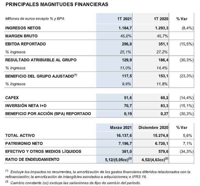 grifols tabla primertrimestre
