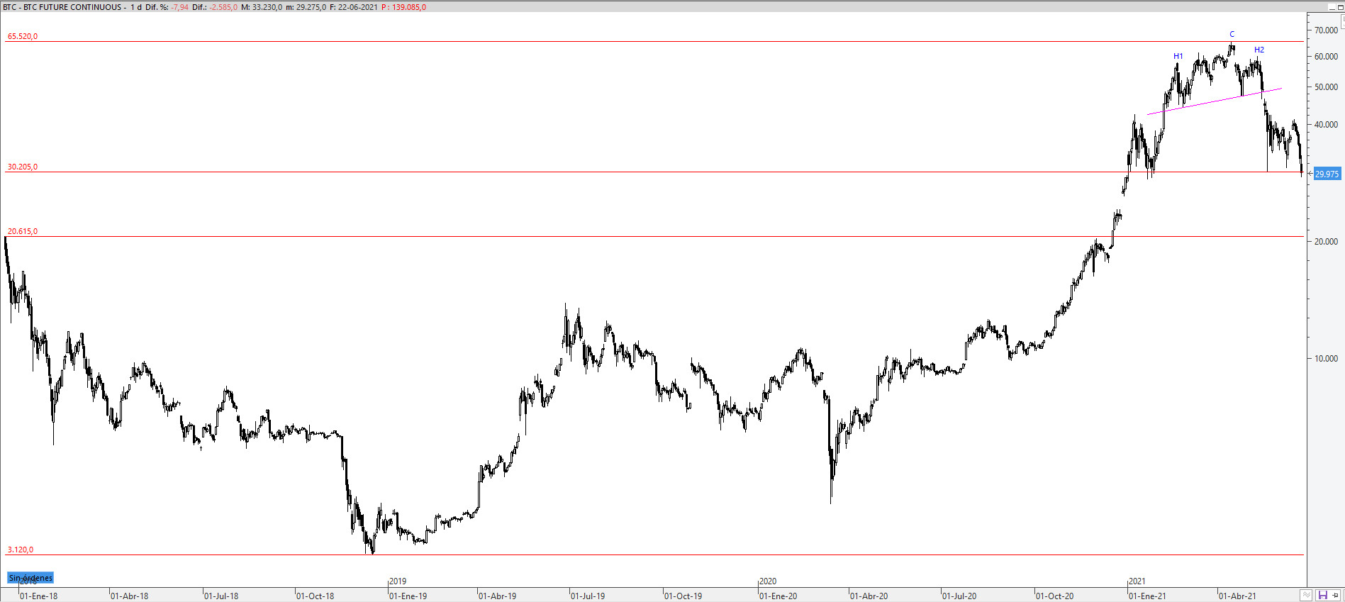 btcusd2206212
