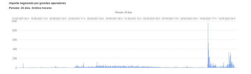 Movimientos de las 'ballenas' del bitcoin. Belobaba Fund