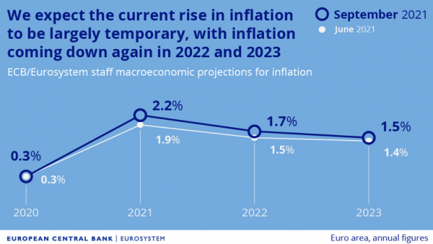 bce inflation september