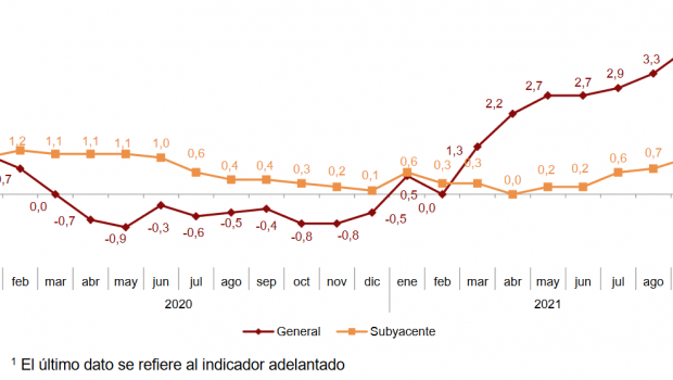 ipc septiembre 2021 ipc septiembre 2021