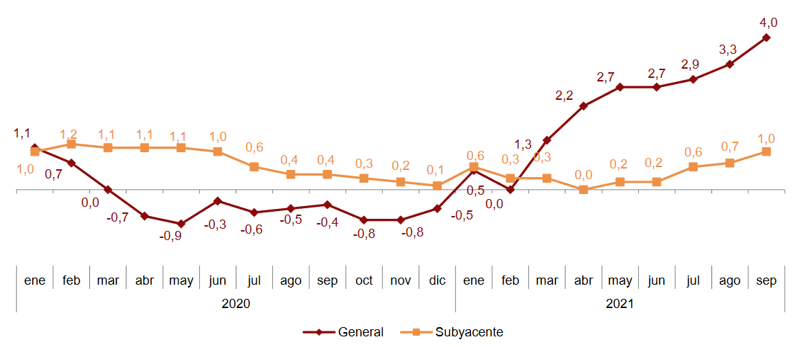 ipc septiembre 2021 buena