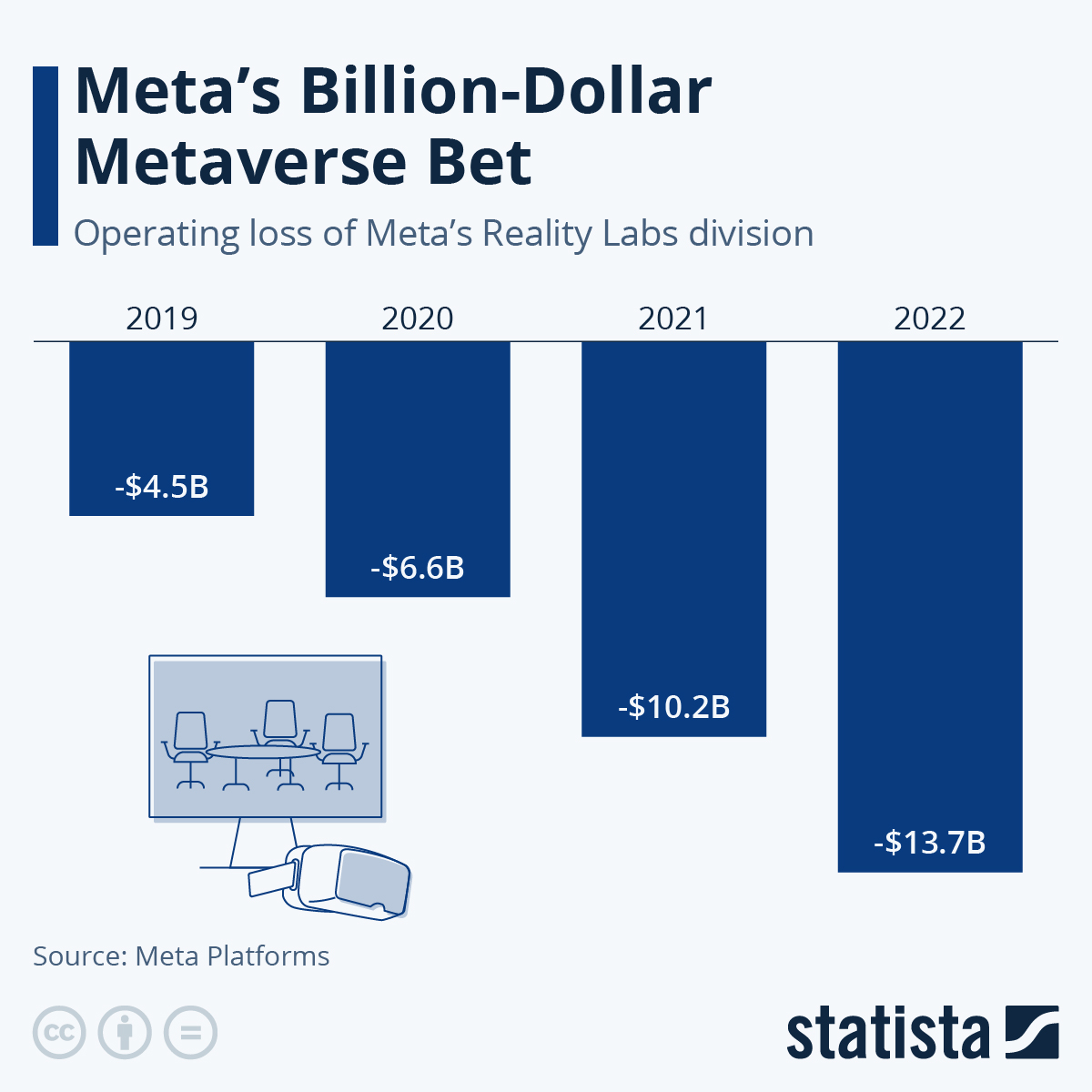 Infographic: Meta's Billion-Dollar Metaverse Bet | Statista