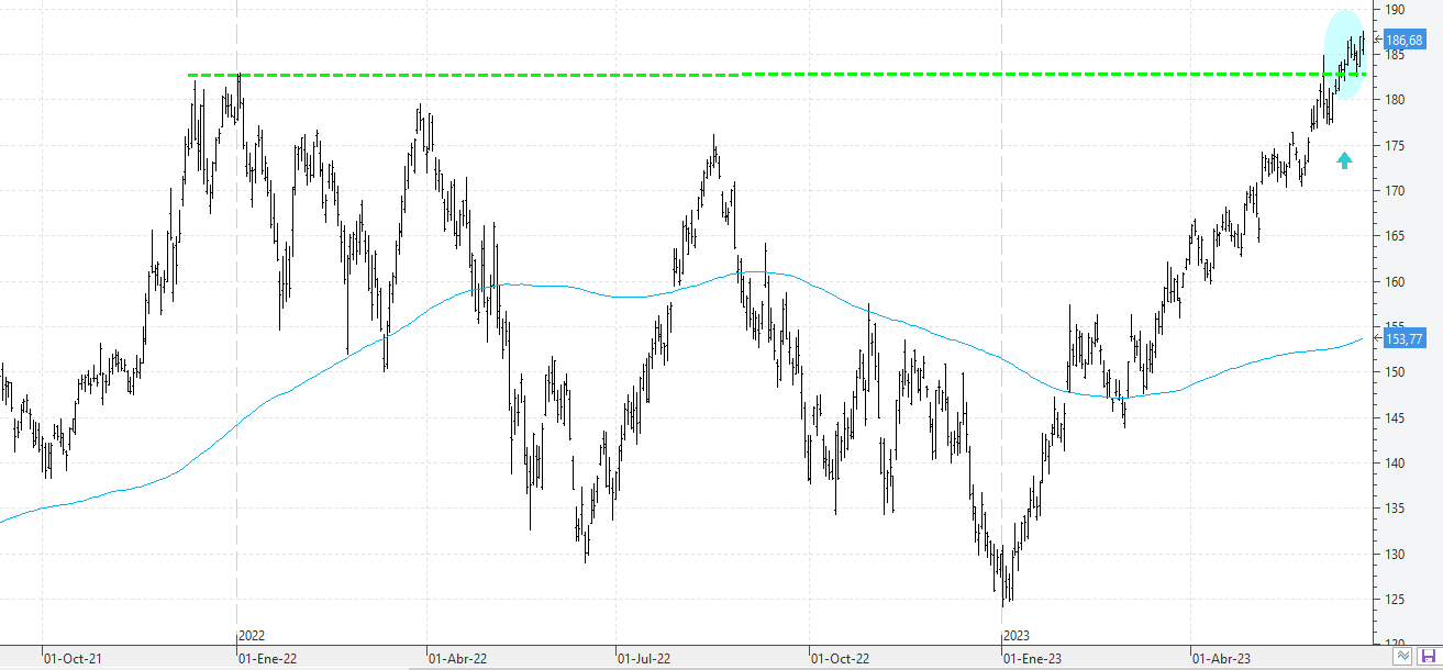 Apple busca los 200 dólares por acción – TuAvaluo.com