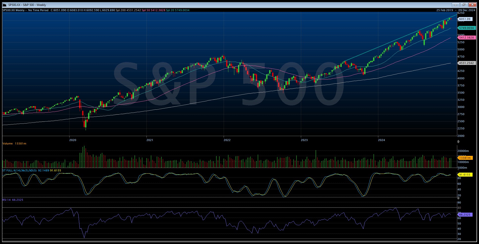 sp500 semanal