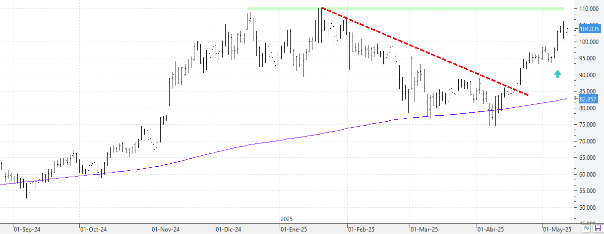 c130525btc